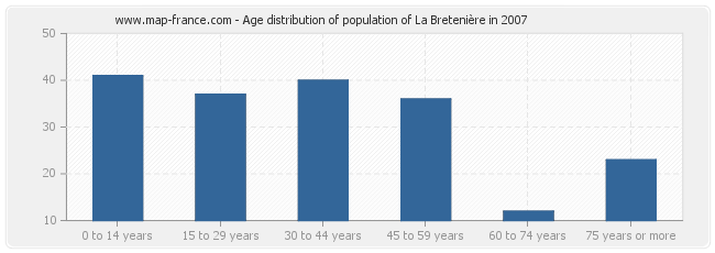 Age distribution of population of La Bretenière in 2007
